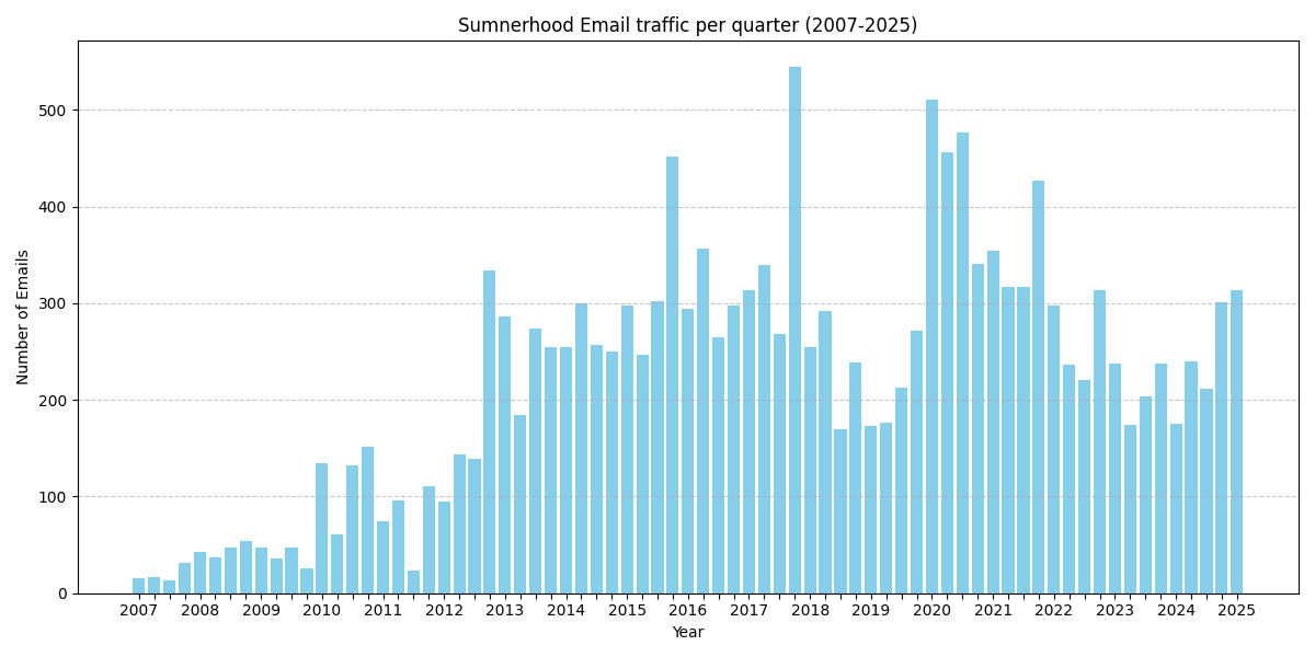 Quarterly email traffic on the mailing list from 2007 until 2005